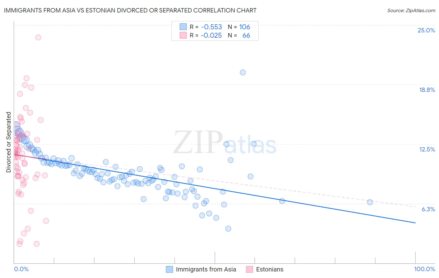 Immigrants from Asia vs Estonian Divorced or Separated