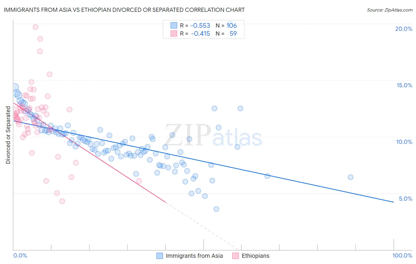 Immigrants from Asia vs Ethiopian Divorced or Separated