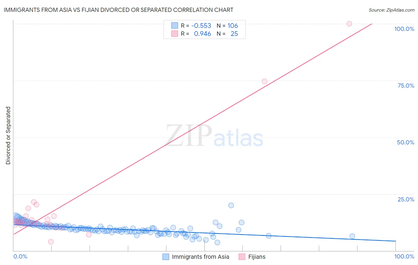 Immigrants from Asia vs Fijian Divorced or Separated