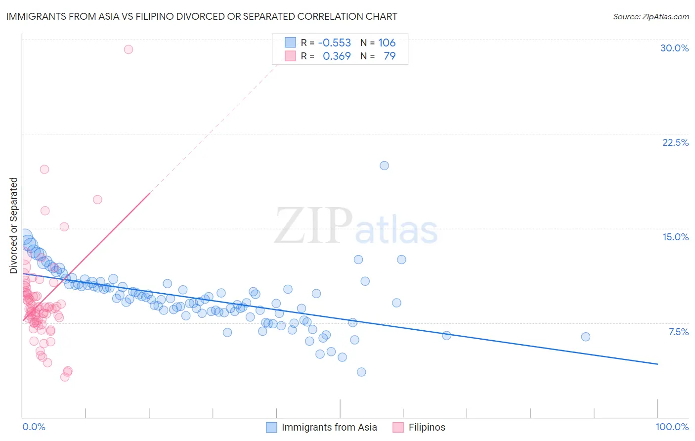 Immigrants from Asia vs Filipino Divorced or Separated