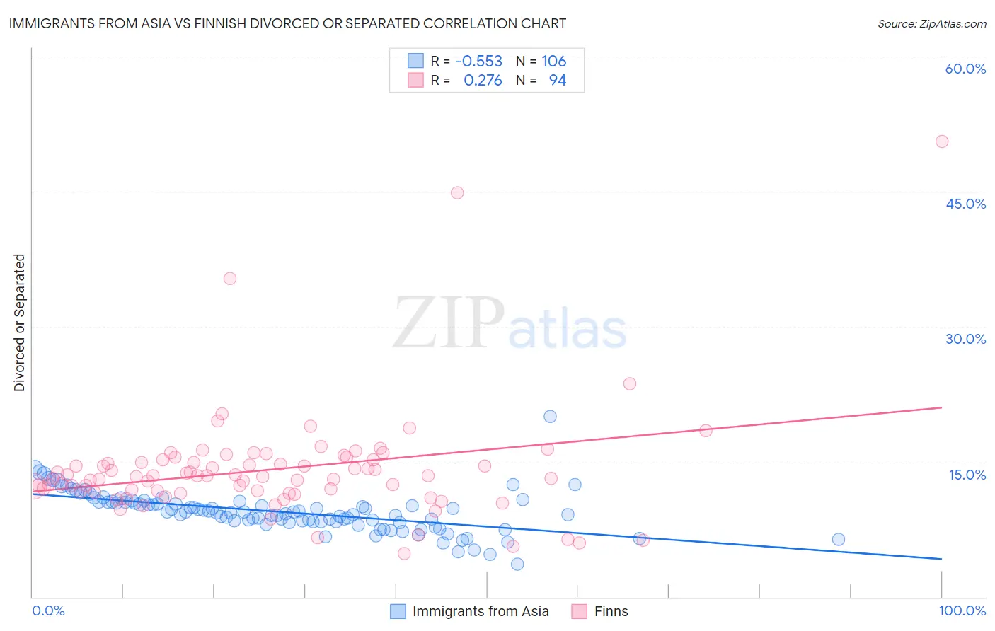 Immigrants from Asia vs Finnish Divorced or Separated