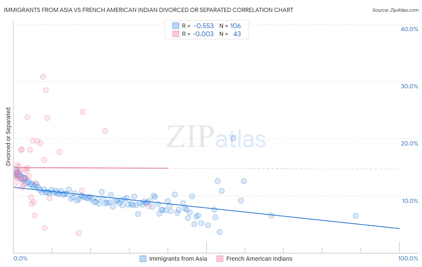 Immigrants from Asia vs French American Indian Divorced or Separated