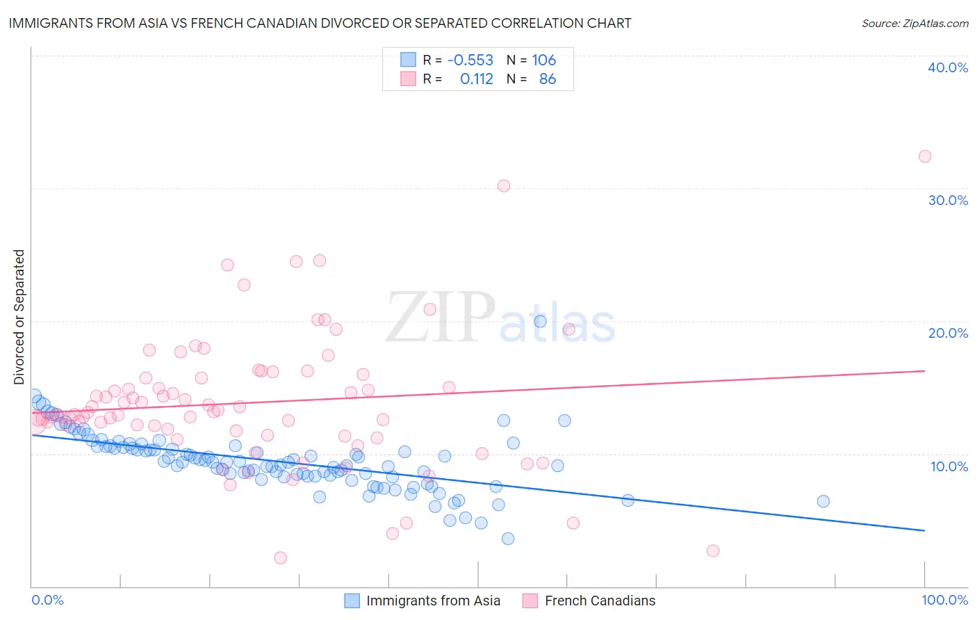Immigrants from Asia vs French Canadian Divorced or Separated