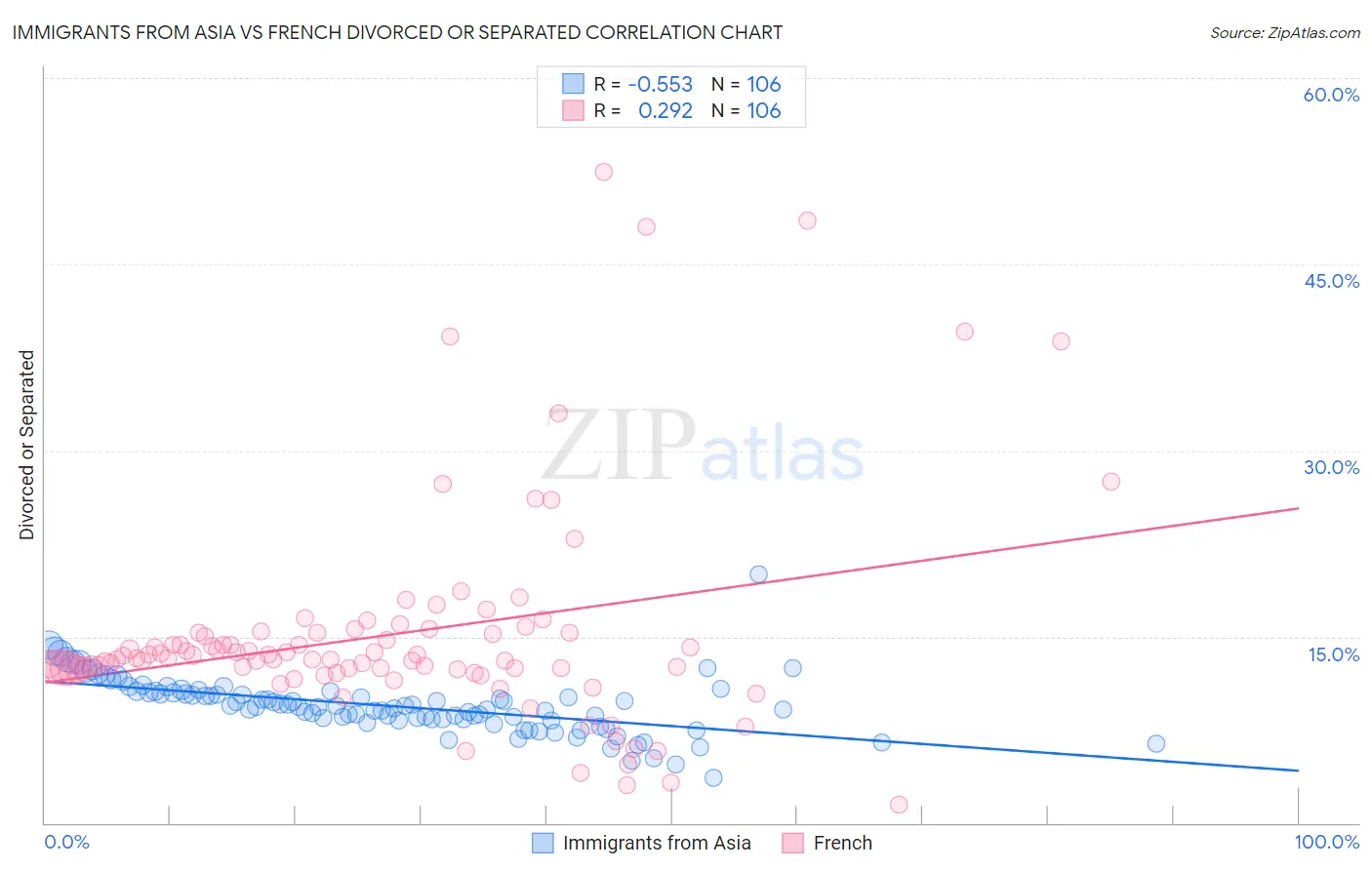 Immigrants from Asia vs French Divorced or Separated