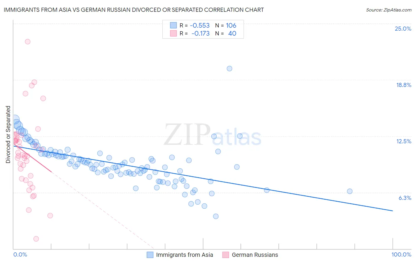 Immigrants from Asia vs German Russian Divorced or Separated
