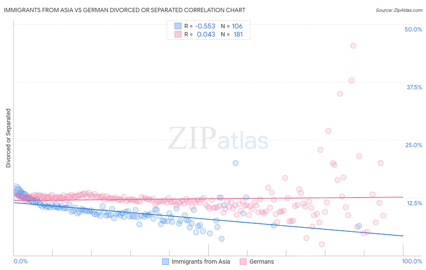 Immigrants from Asia vs German Divorced or Separated