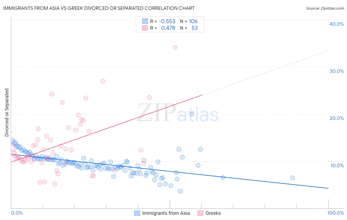 Immigrants from Asia vs Greek Divorced or Separated
