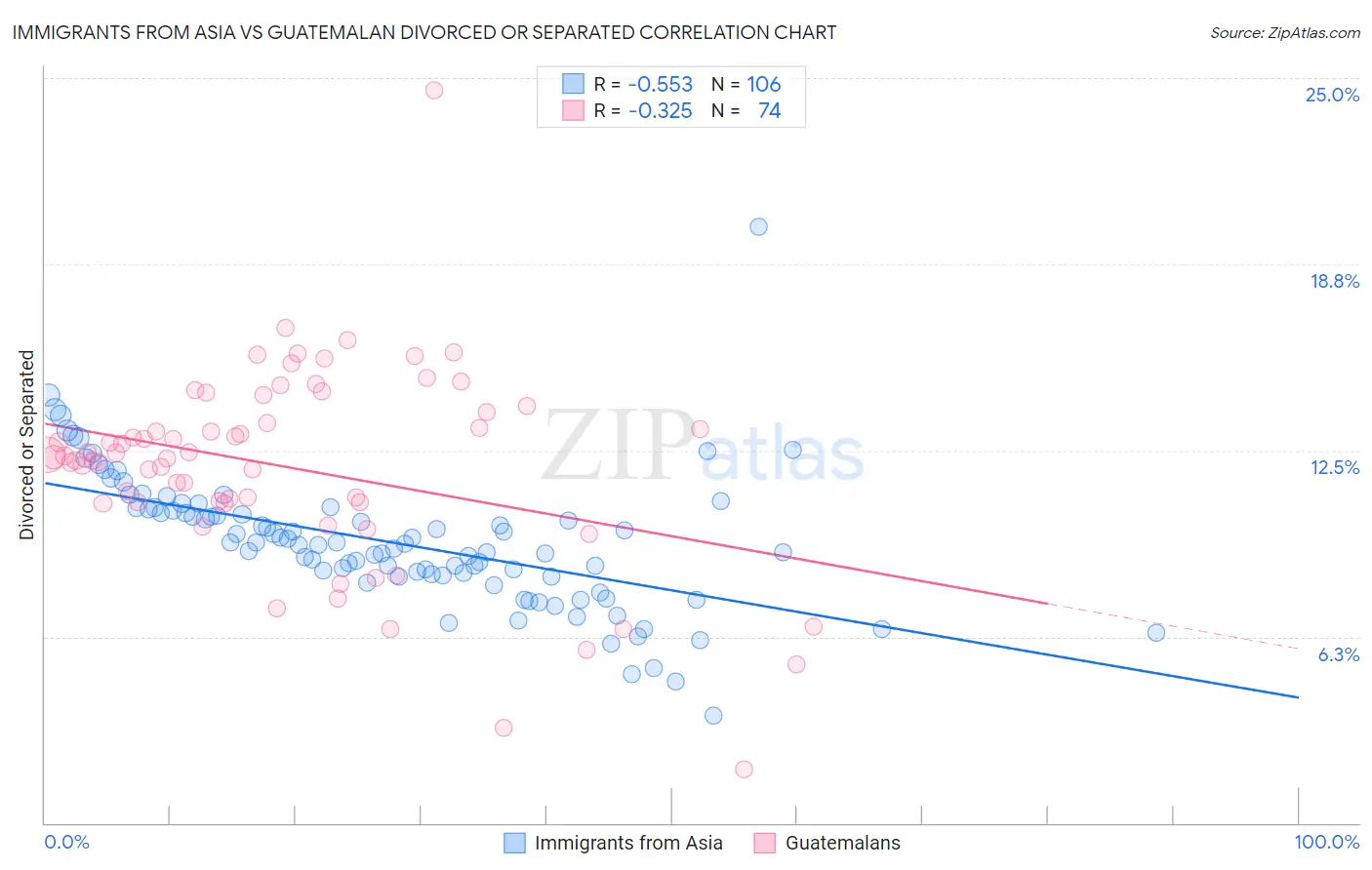 Immigrants from Asia vs Guatemalan Divorced or Separated