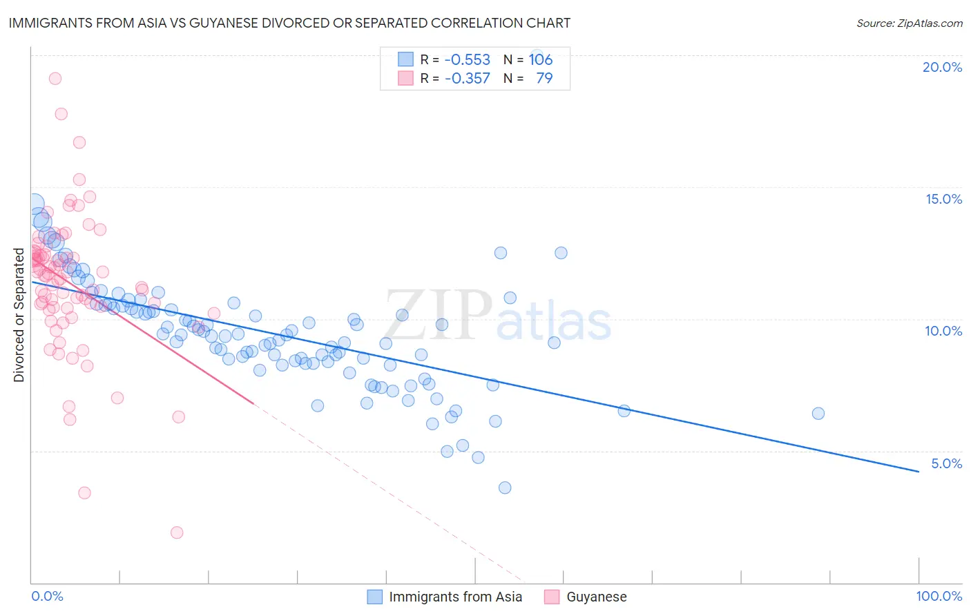 Immigrants from Asia vs Guyanese Divorced or Separated