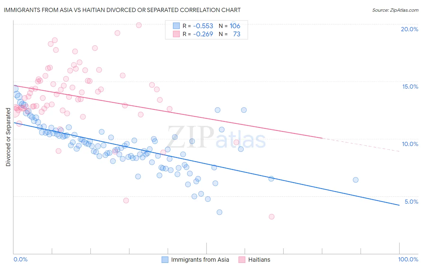 Immigrants from Asia vs Haitian Divorced or Separated