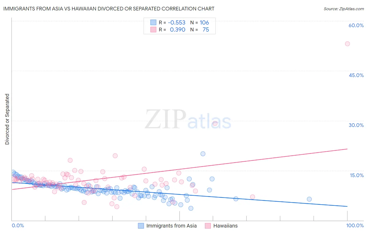 Immigrants from Asia vs Hawaiian Divorced or Separated
