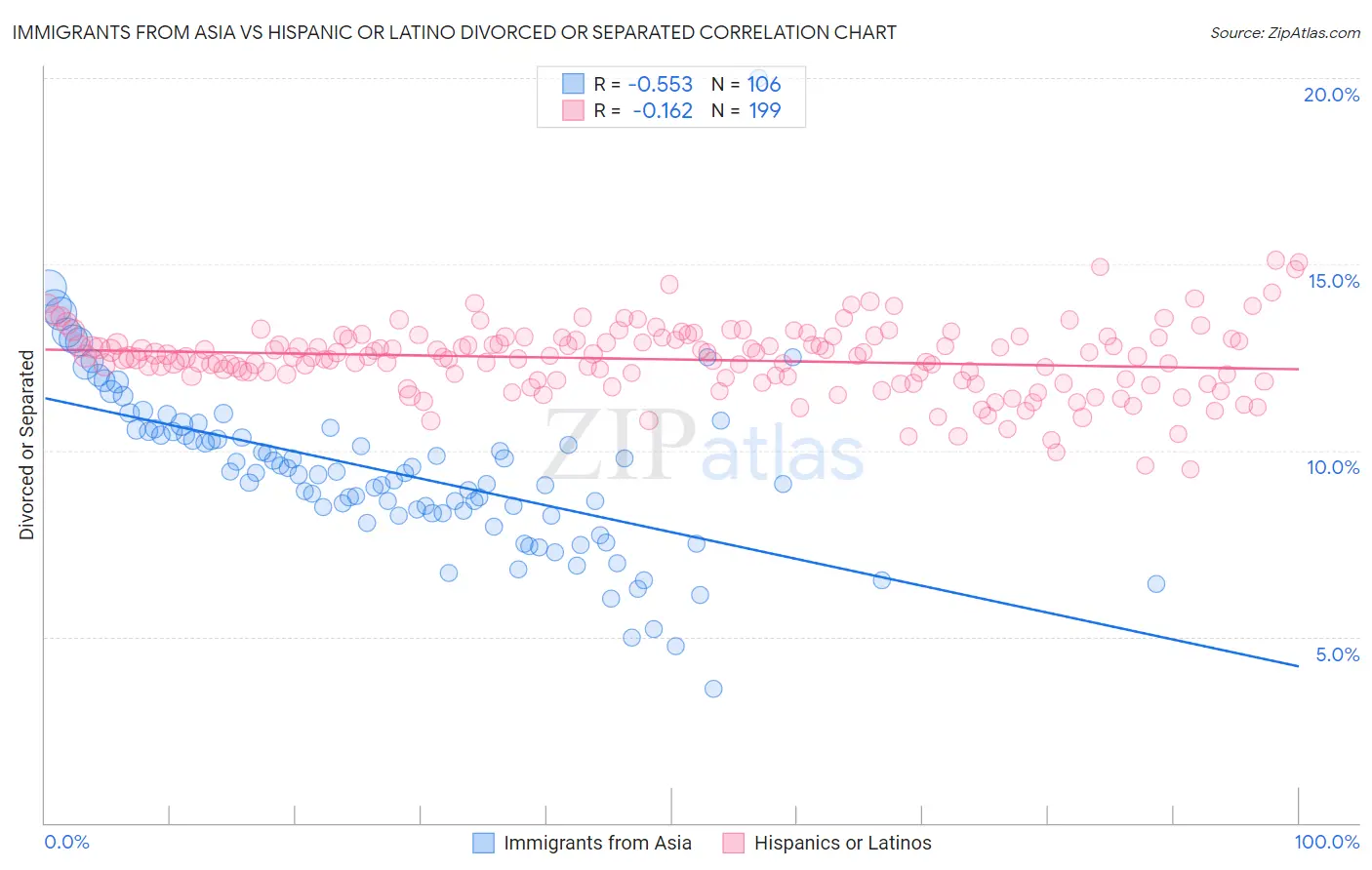 Immigrants from Asia vs Hispanic or Latino Divorced or Separated