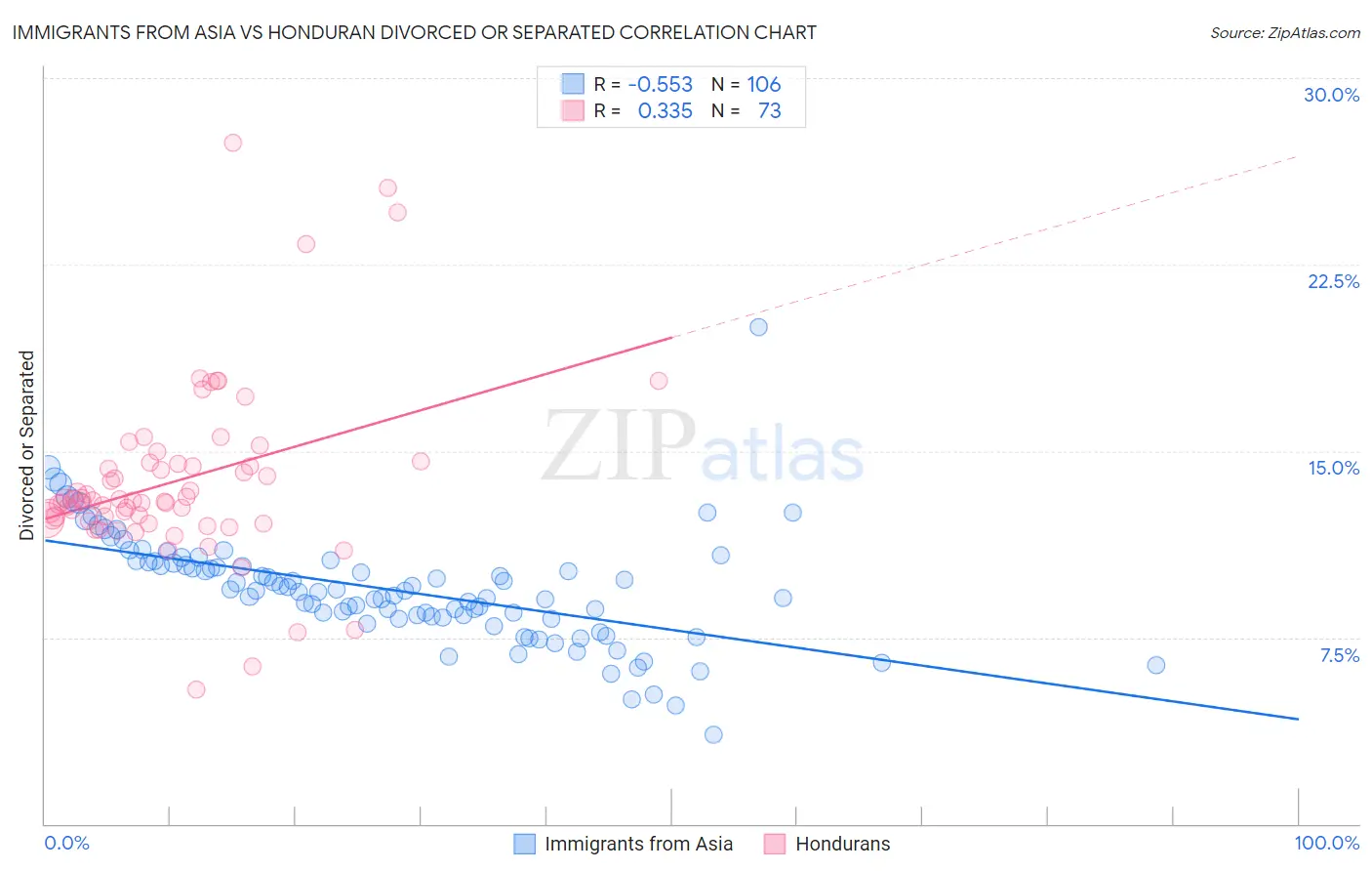 Immigrants from Asia vs Honduran Divorced or Separated