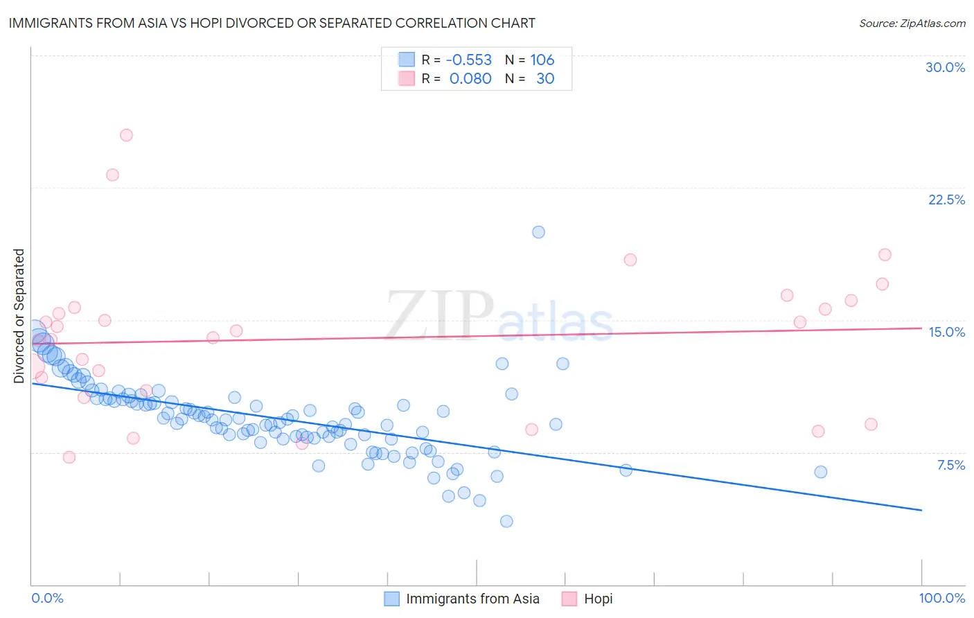 Immigrants from Asia vs Hopi Divorced or Separated