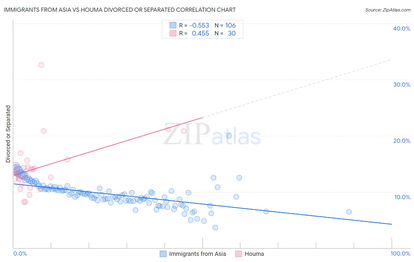 Immigrants from Asia vs Houma Divorced or Separated
