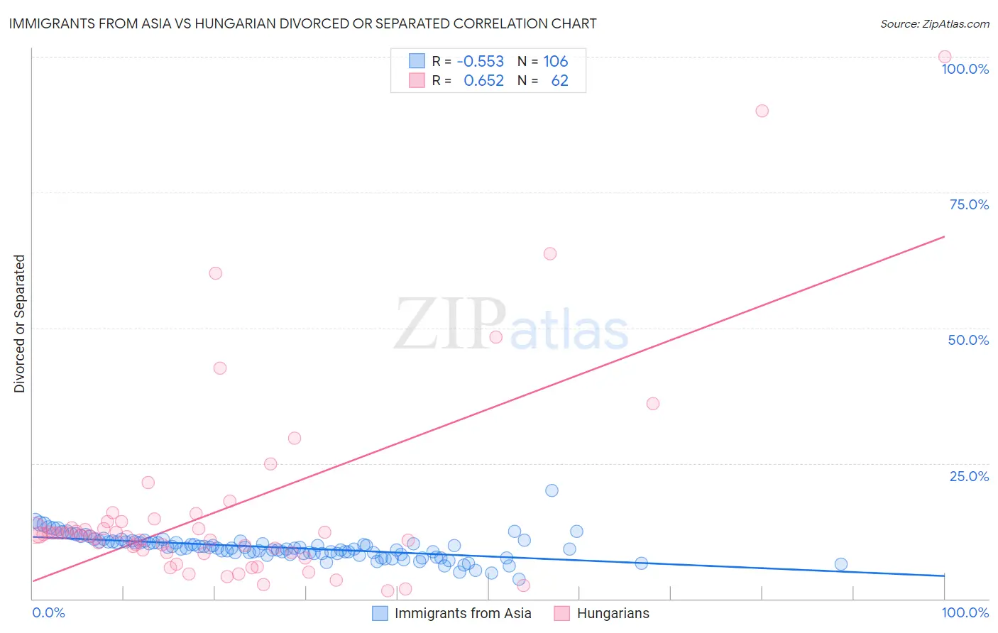 Immigrants from Asia vs Hungarian Divorced or Separated