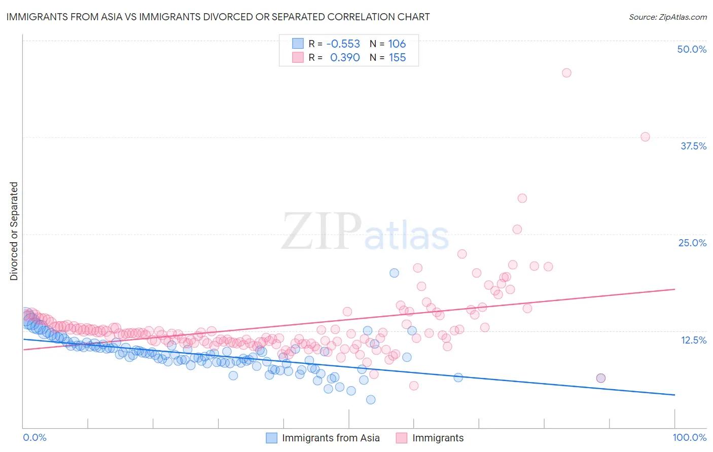 Immigrants from Asia vs Immigrants Divorced or Separated