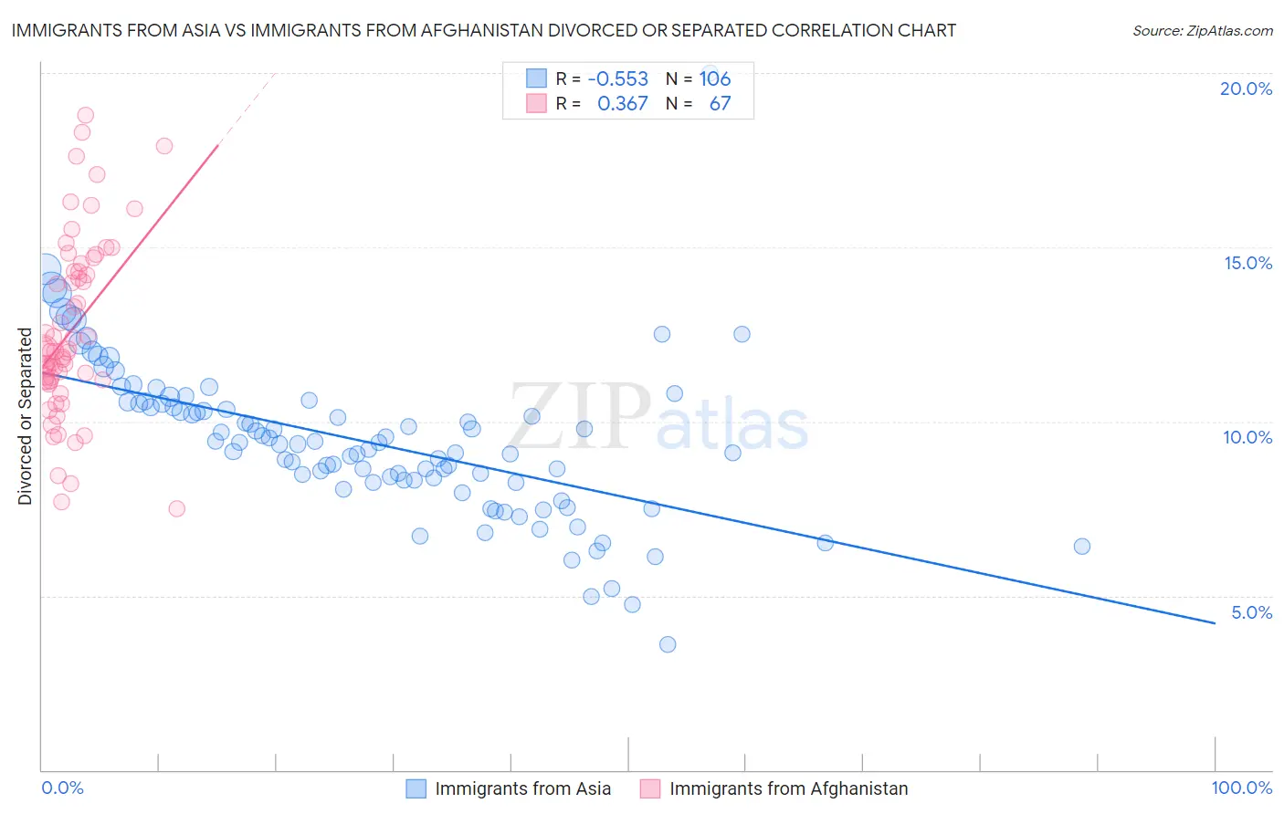 Immigrants from Asia vs Immigrants from Afghanistan Divorced or Separated