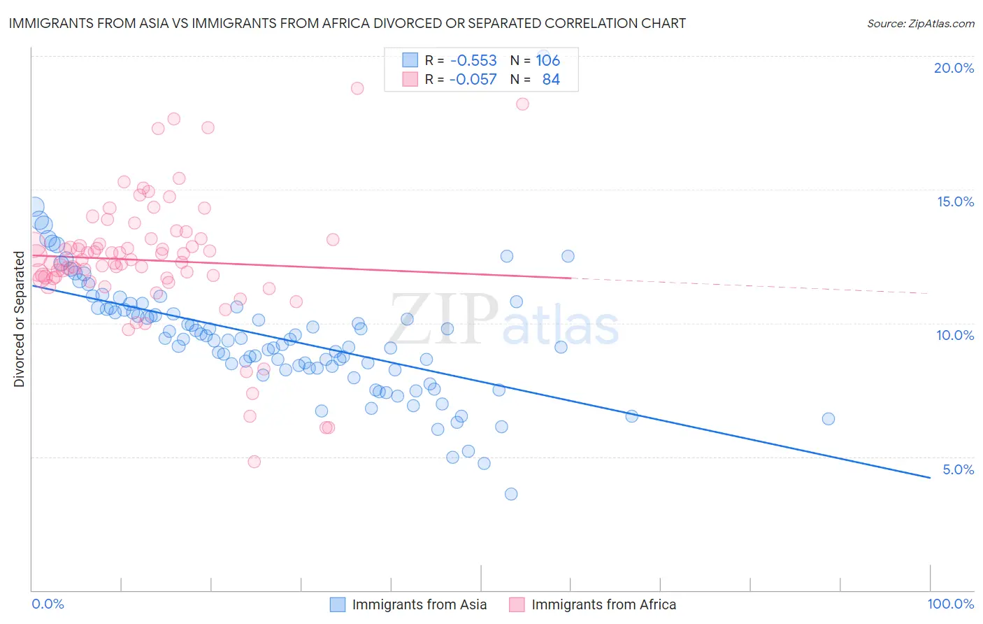 Immigrants from Asia vs Immigrants from Africa Divorced or Separated