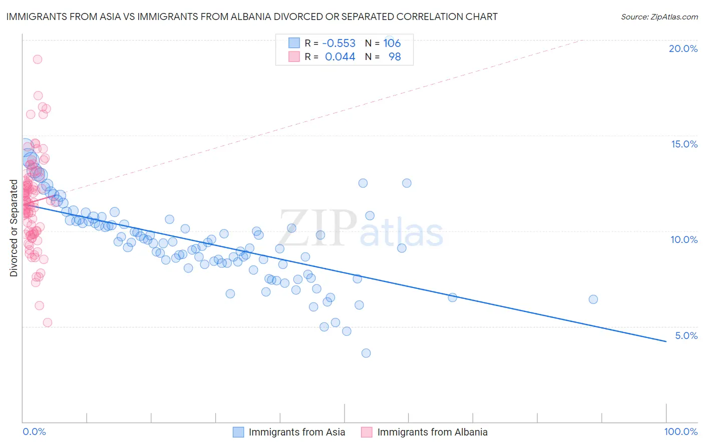 Immigrants from Asia vs Immigrants from Albania Divorced or Separated