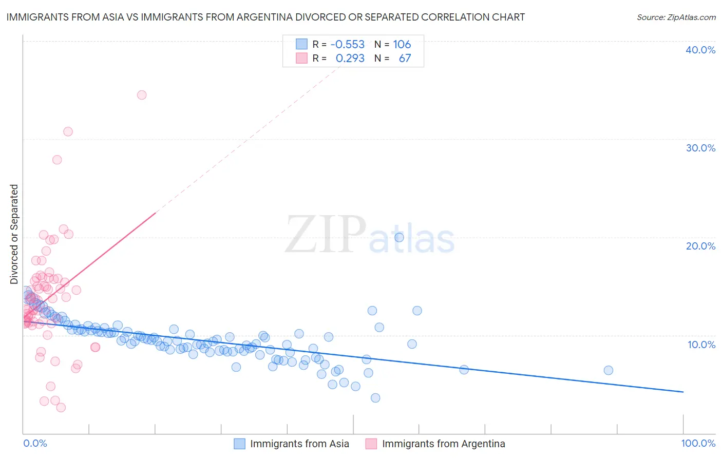 Immigrants from Asia vs Immigrants from Argentina Divorced or Separated