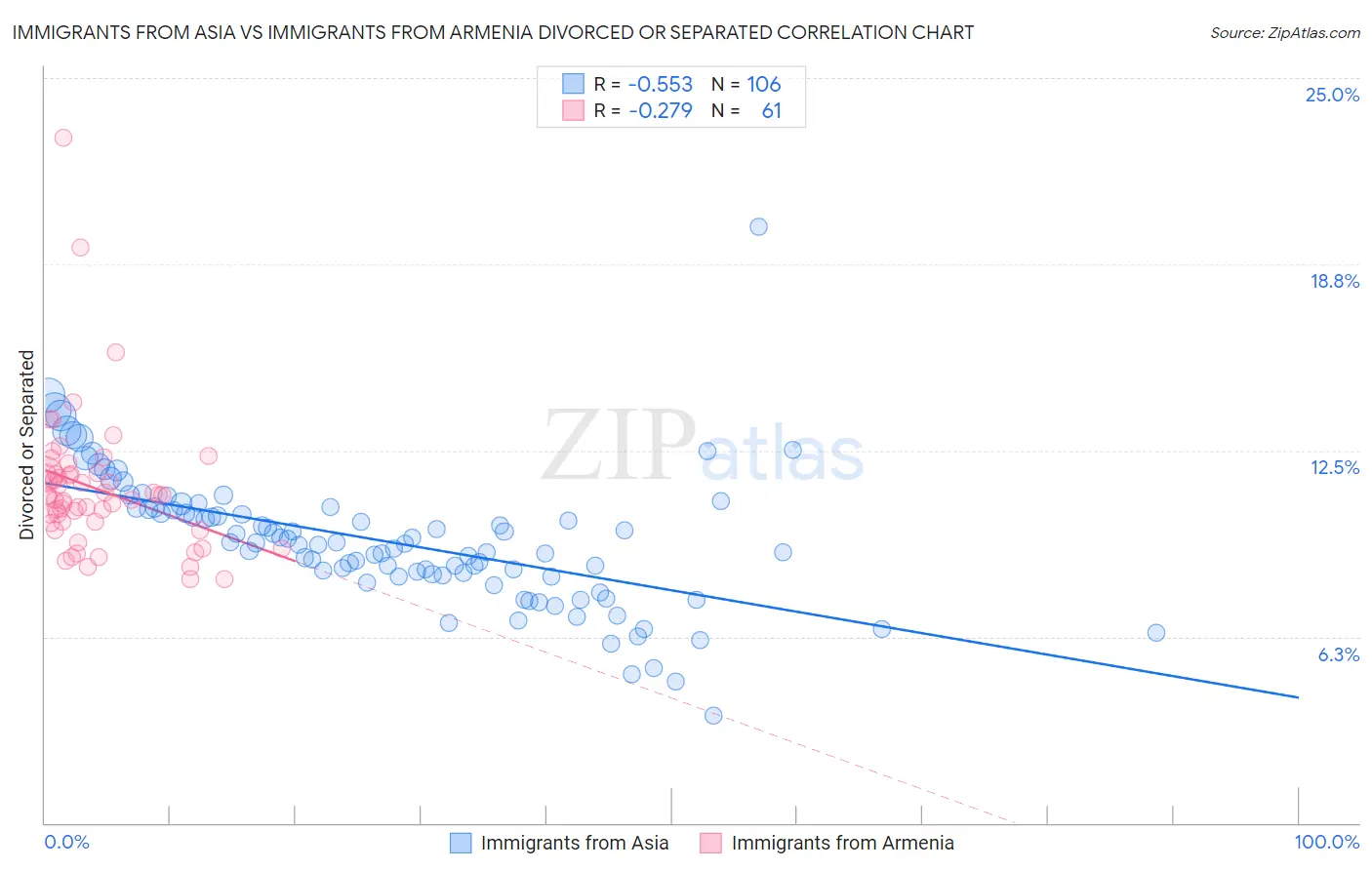 Immigrants from Asia vs Immigrants from Armenia Divorced or Separated