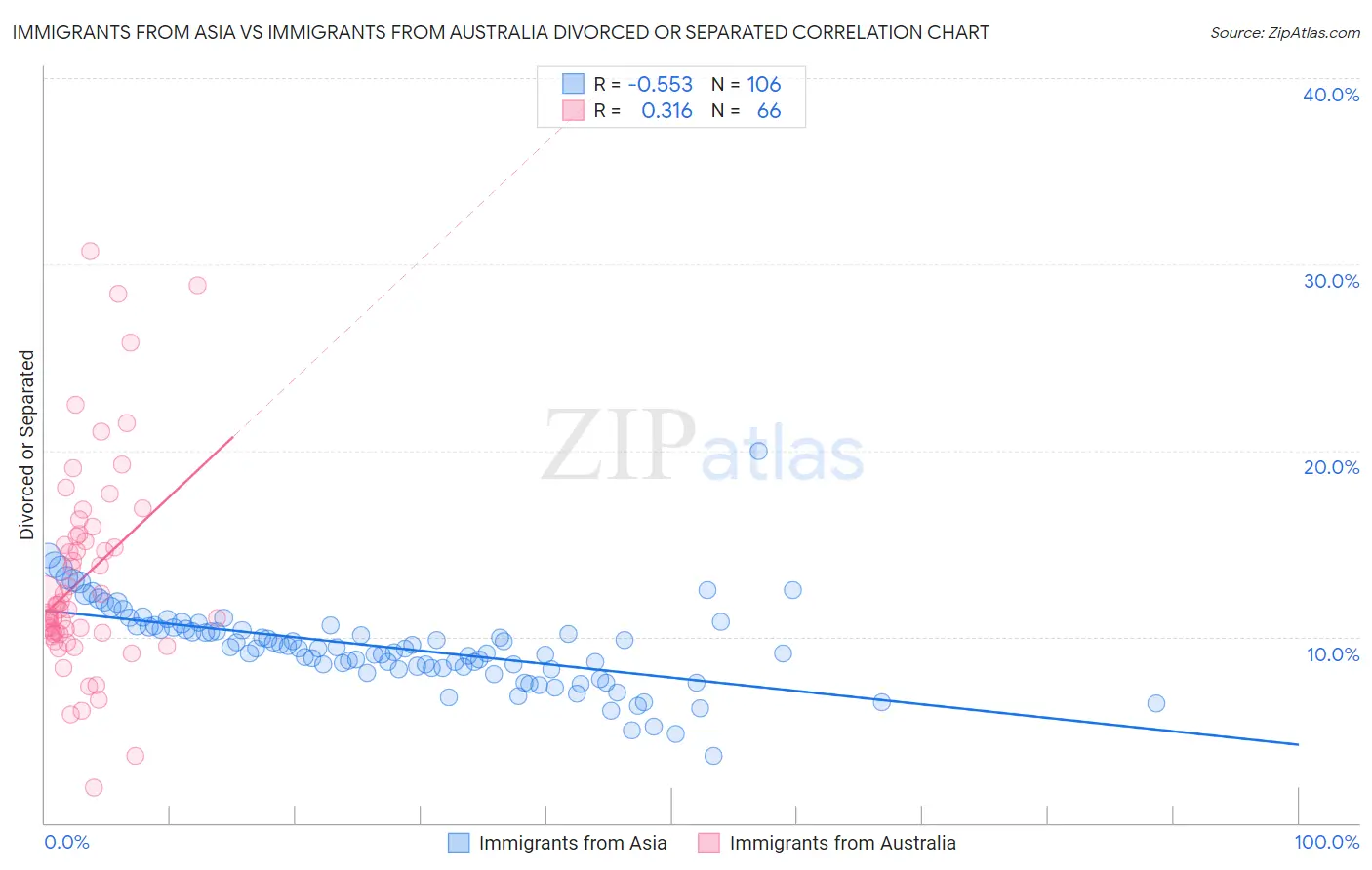 Immigrants from Asia vs Immigrants from Australia Divorced or Separated