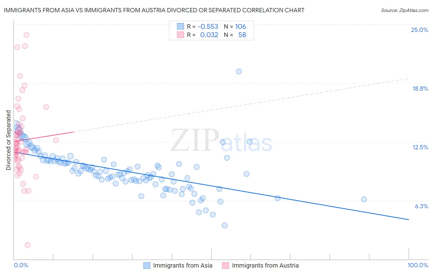 Immigrants from Asia vs Immigrants from Austria Divorced or Separated