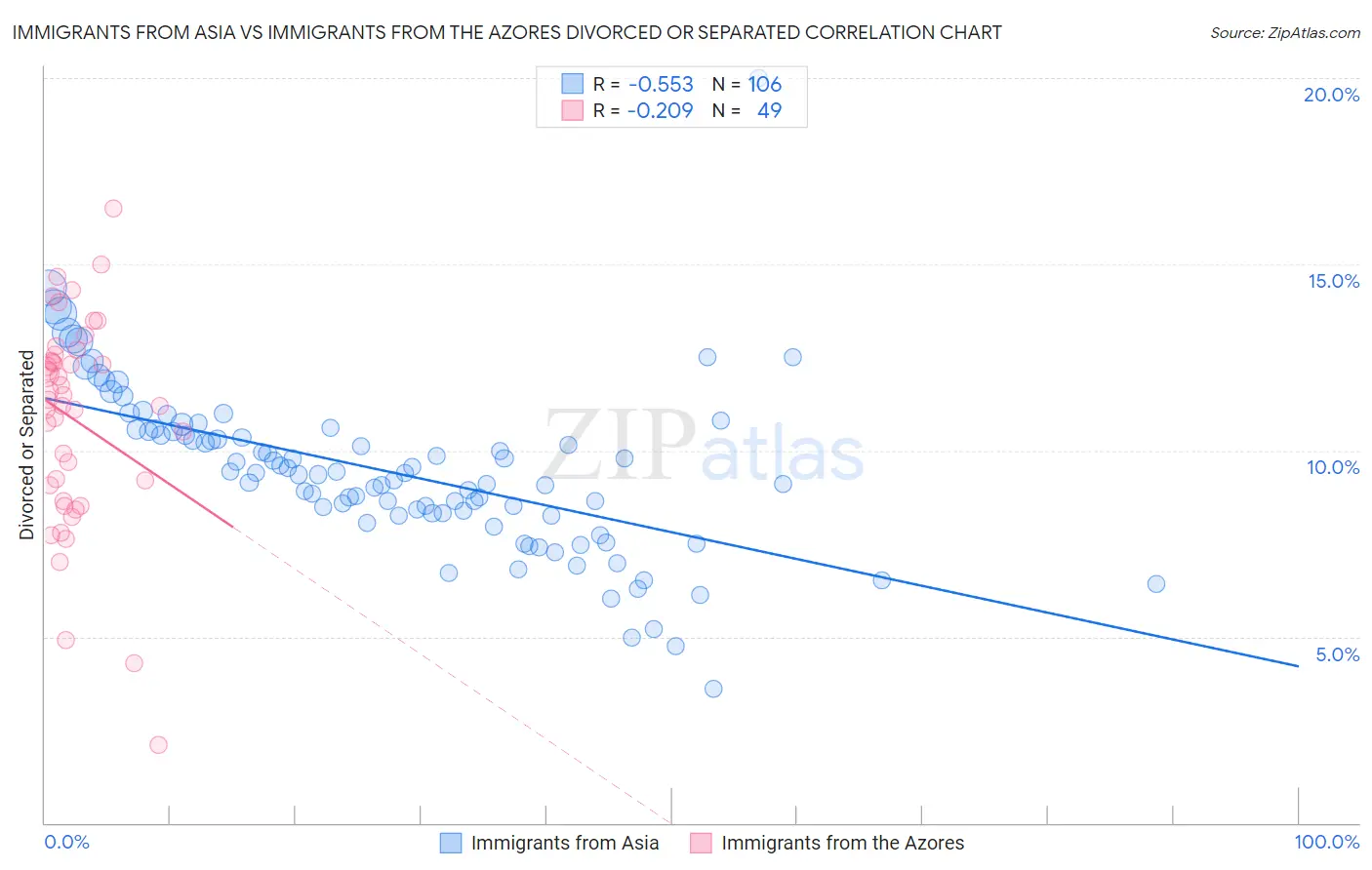 Immigrants from Asia vs Immigrants from the Azores Divorced or Separated