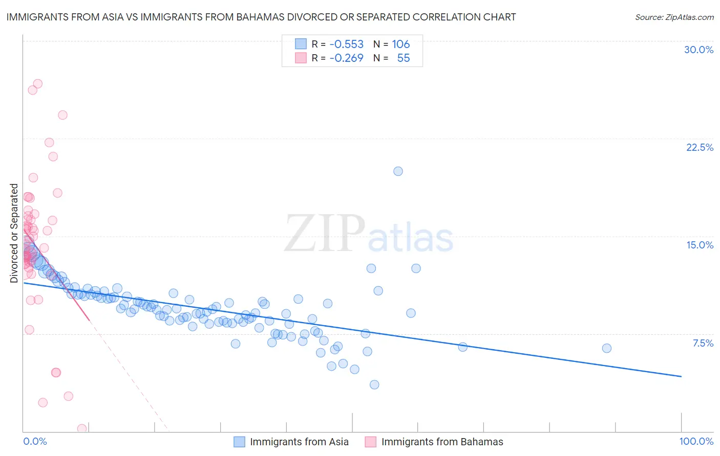 Immigrants from Asia vs Immigrants from Bahamas Divorced or Separated