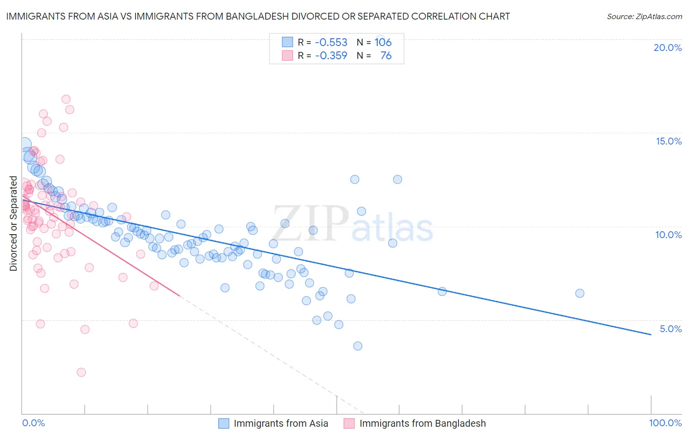 Immigrants from Asia vs Immigrants from Bangladesh Divorced or Separated