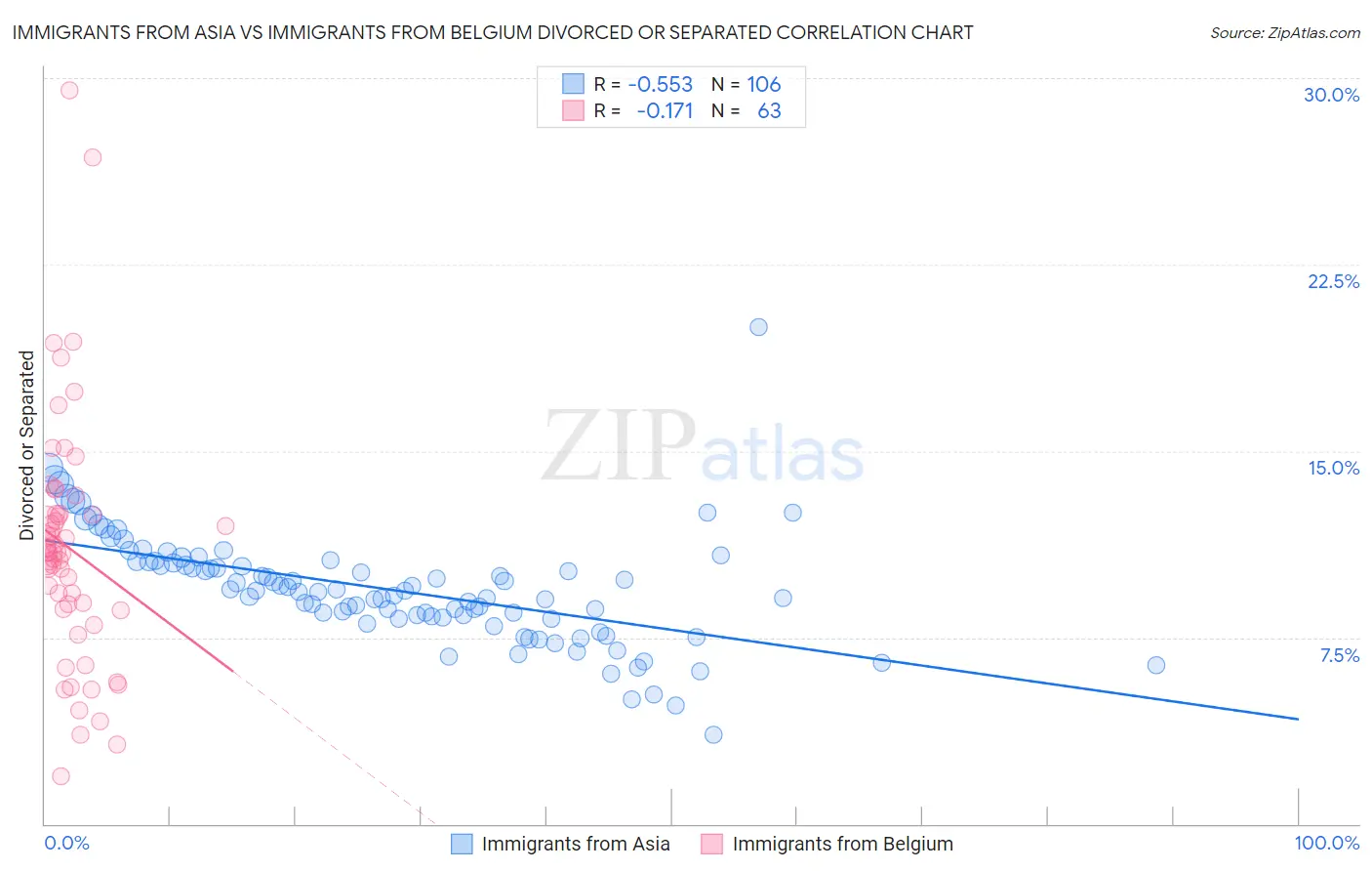 Immigrants from Asia vs Immigrants from Belgium Divorced or Separated