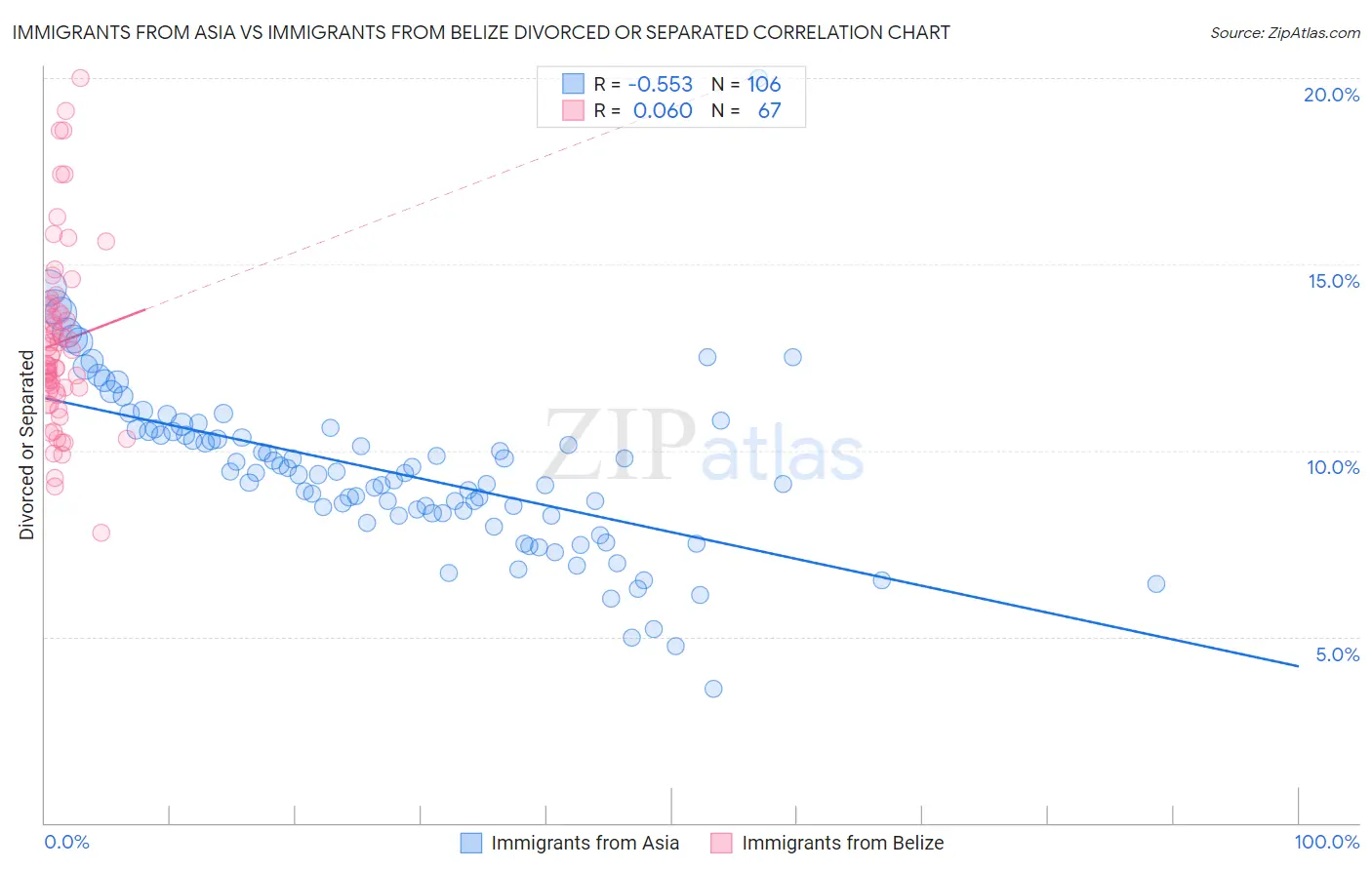 Immigrants from Asia vs Immigrants from Belize Divorced or Separated