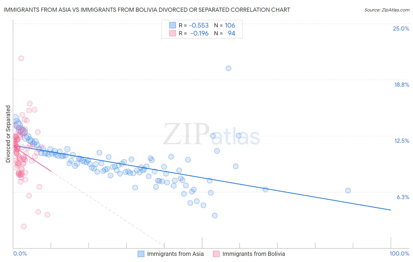 Immigrants from Asia vs Immigrants from Bolivia Divorced or Separated