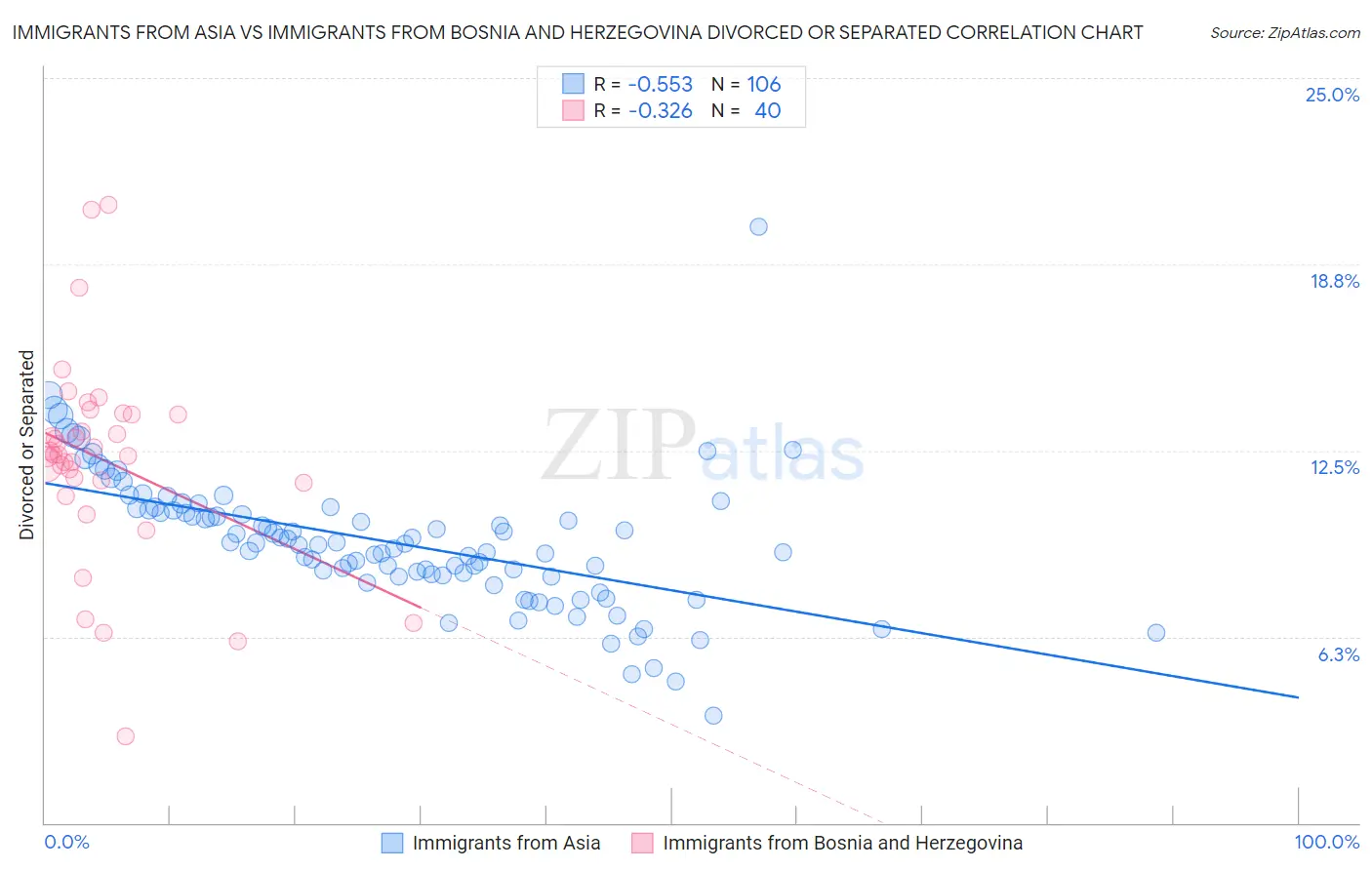 Immigrants from Asia vs Immigrants from Bosnia and Herzegovina Divorced or Separated