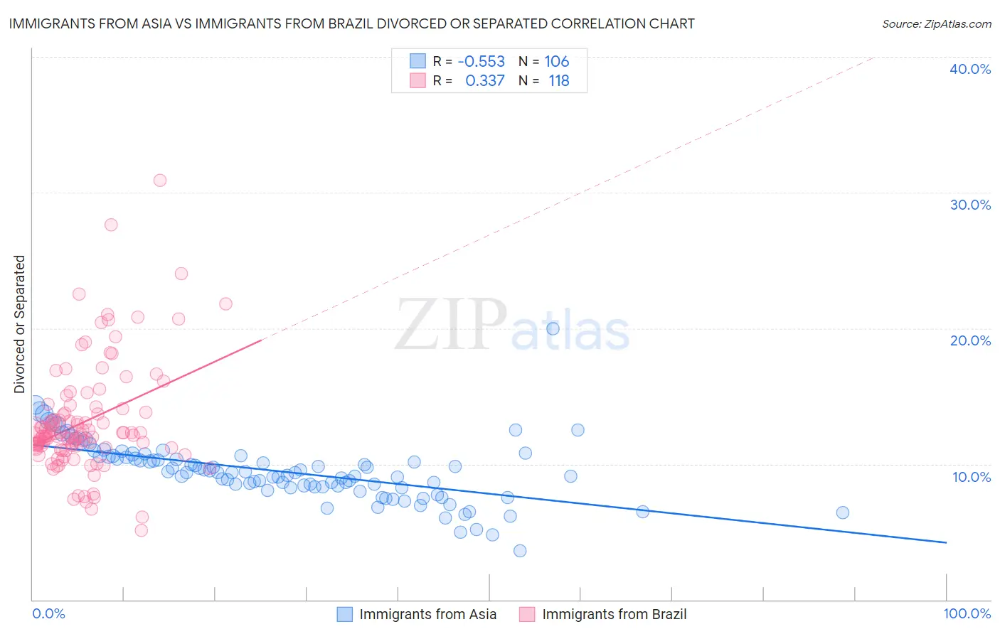 Immigrants from Asia vs Immigrants from Brazil Divorced or Separated