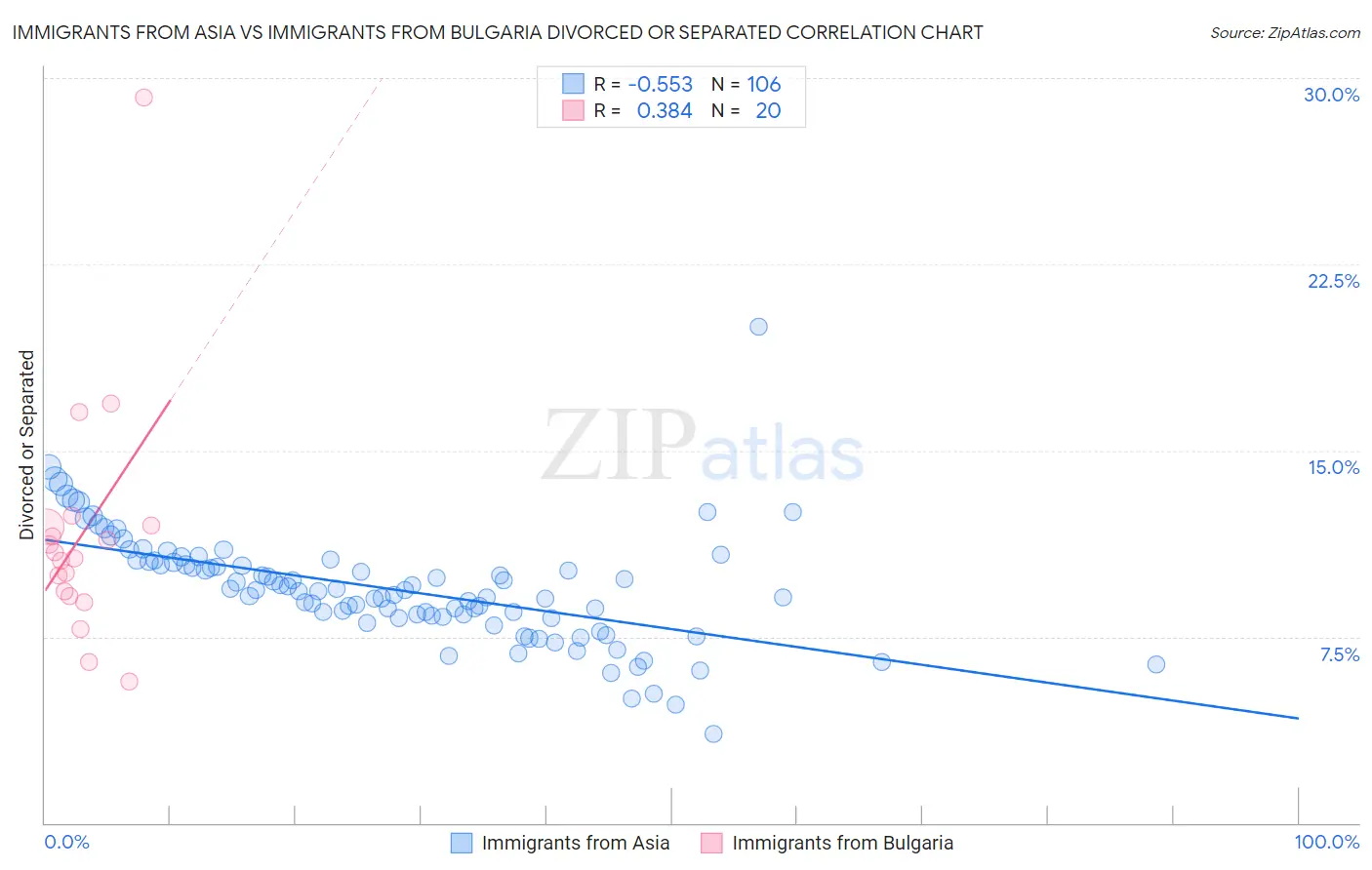 Immigrants from Asia vs Immigrants from Bulgaria Divorced or Separated