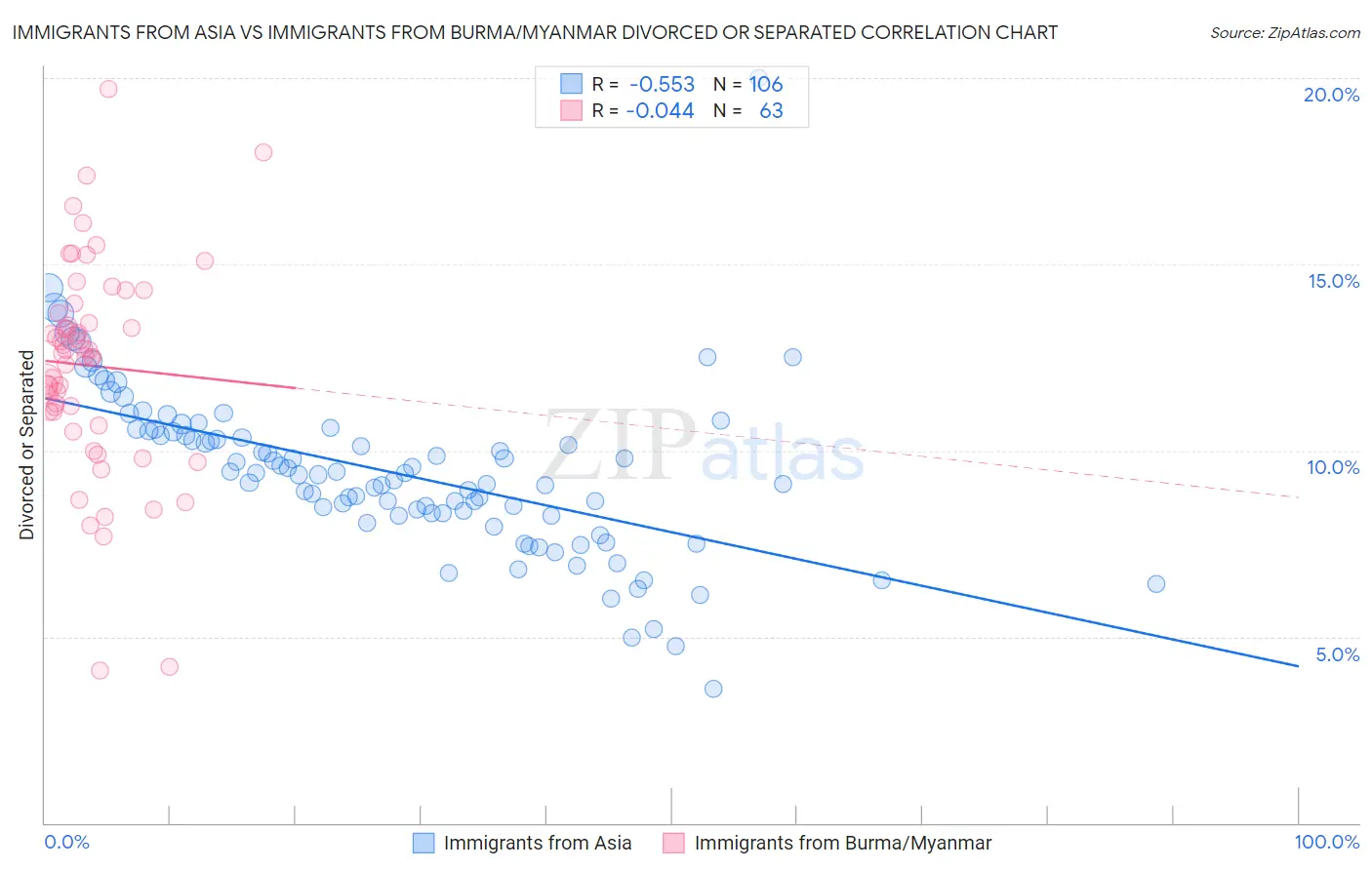 Immigrants from Asia vs Immigrants from Burma/Myanmar Divorced or Separated