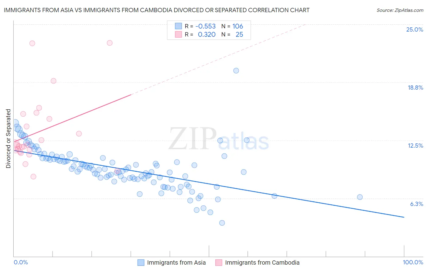 Immigrants from Asia vs Immigrants from Cambodia Divorced or Separated