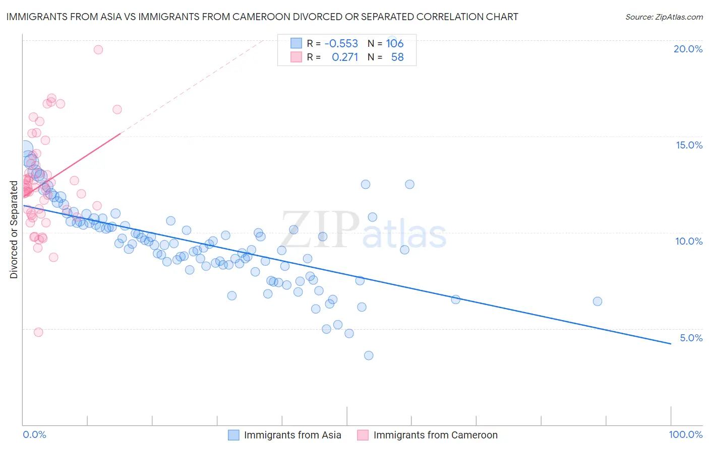 Immigrants from Asia vs Immigrants from Cameroon Divorced or Separated