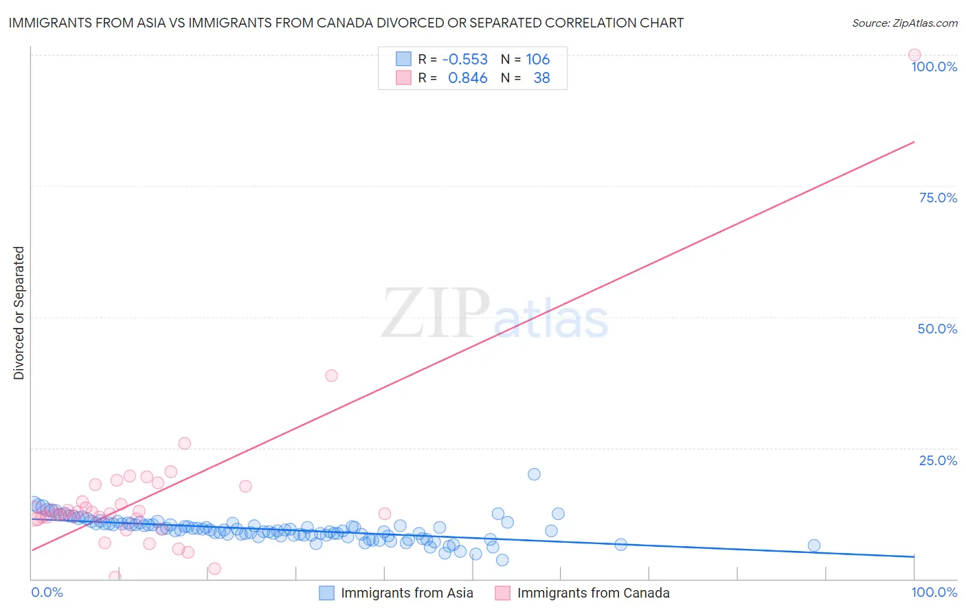Immigrants from Asia vs Immigrants from Canada Divorced or Separated