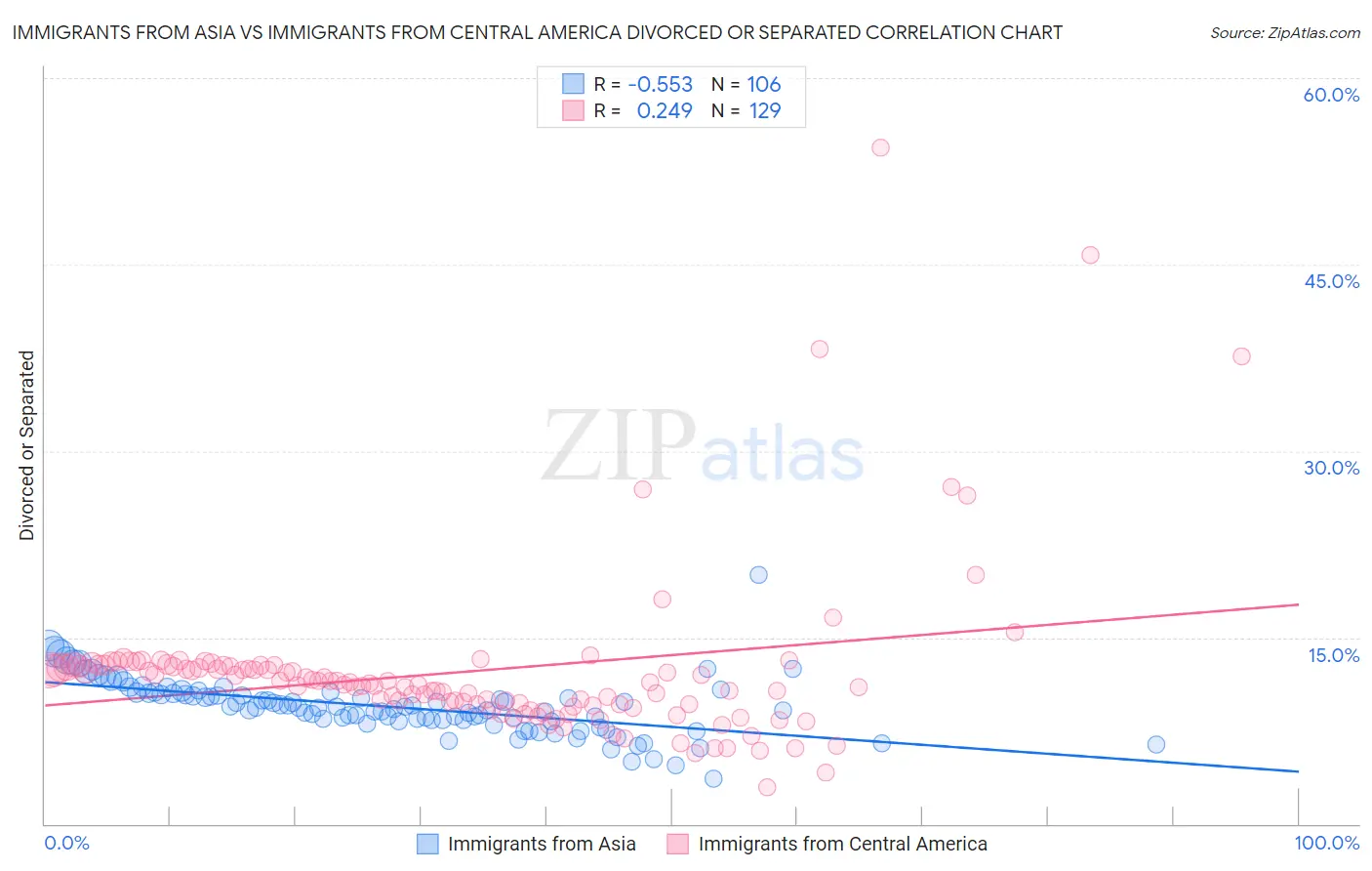 Immigrants from Asia vs Immigrants from Central America Divorced or Separated