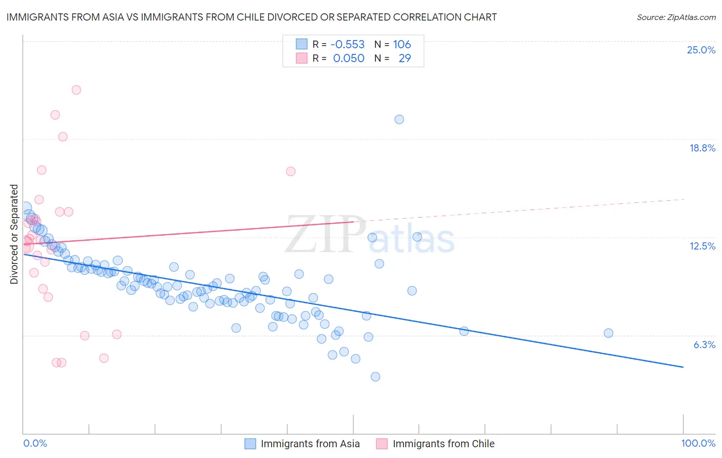 Immigrants from Asia vs Immigrants from Chile Divorced or Separated