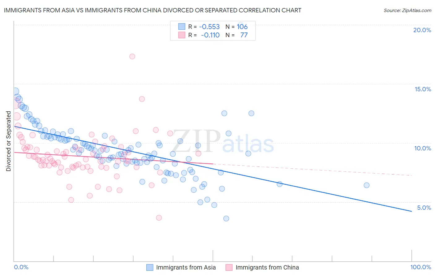 Immigrants from Asia vs Immigrants from China Divorced or Separated