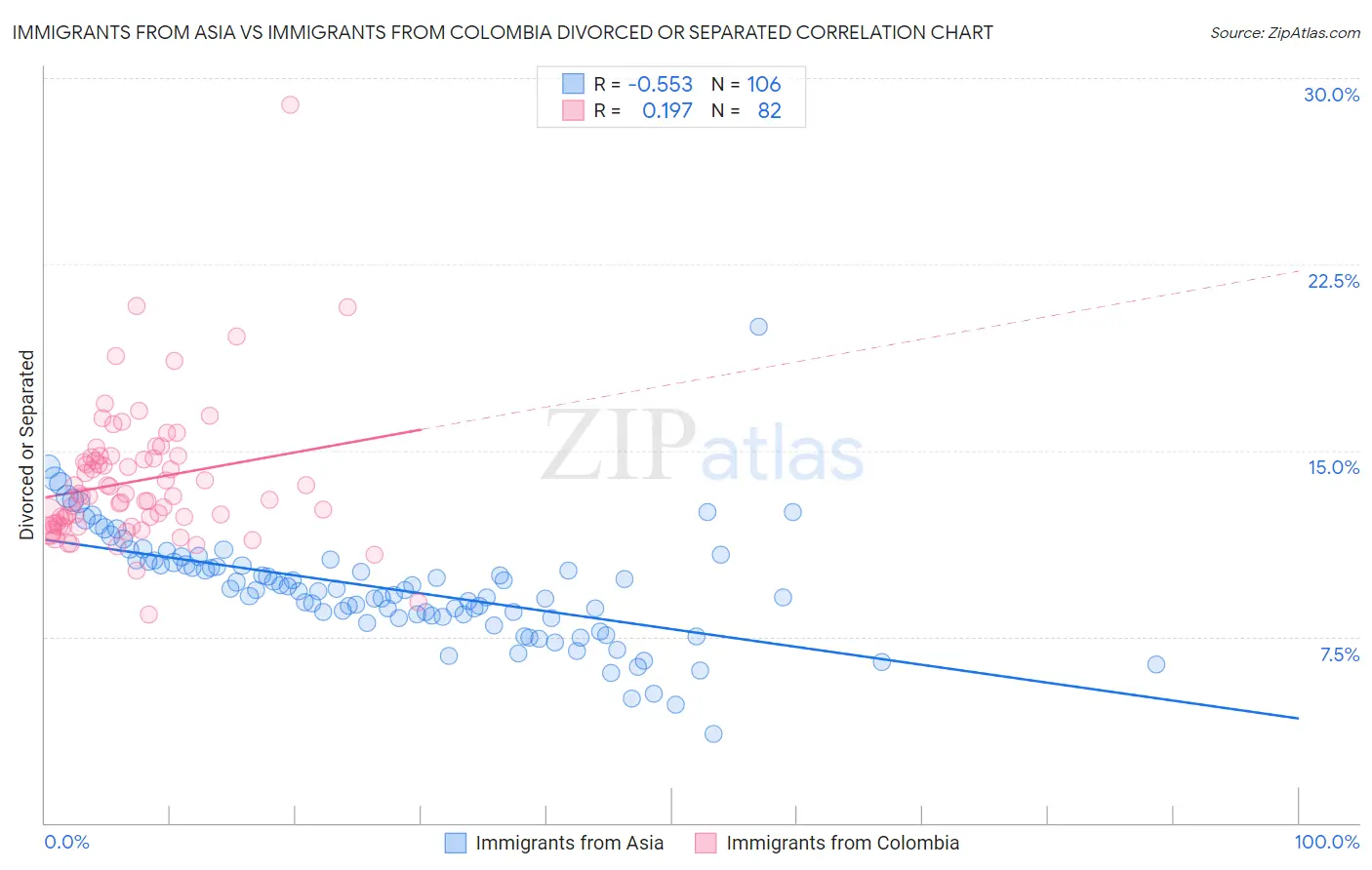 Immigrants from Asia vs Immigrants from Colombia Divorced or Separated