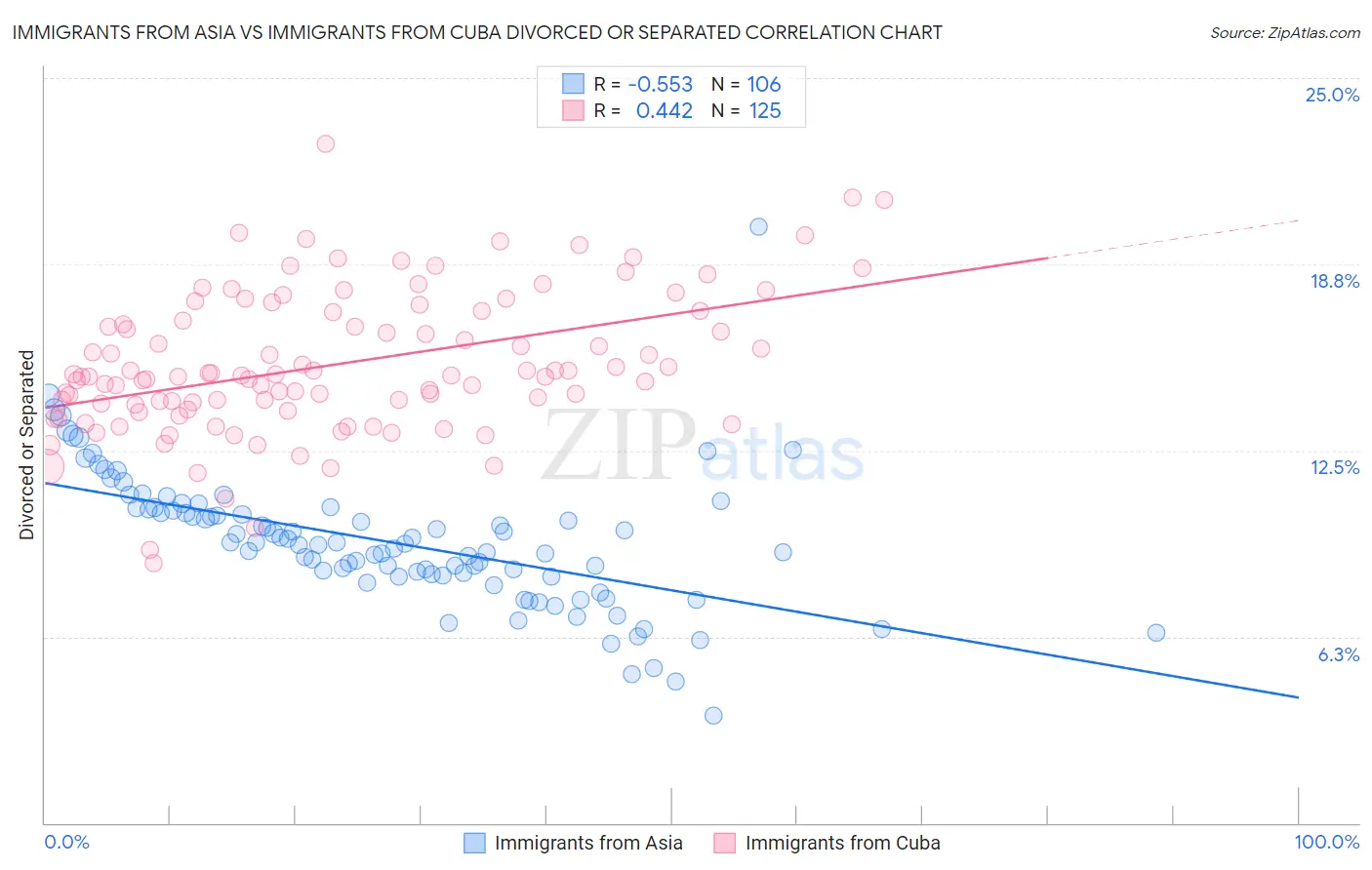 Immigrants from Asia vs Immigrants from Cuba Divorced or Separated