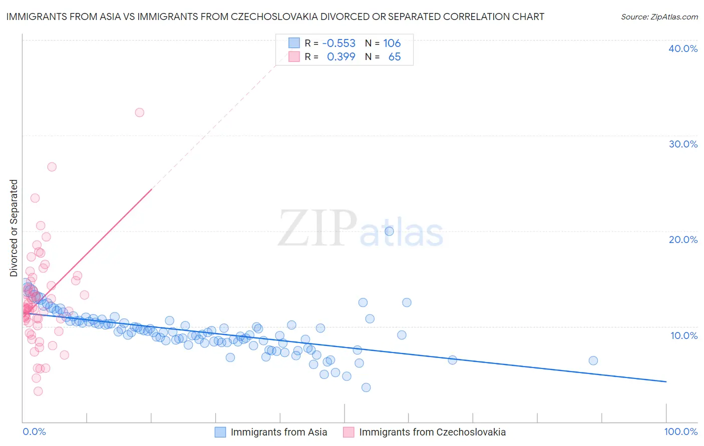 Immigrants from Asia vs Immigrants from Czechoslovakia Divorced or Separated