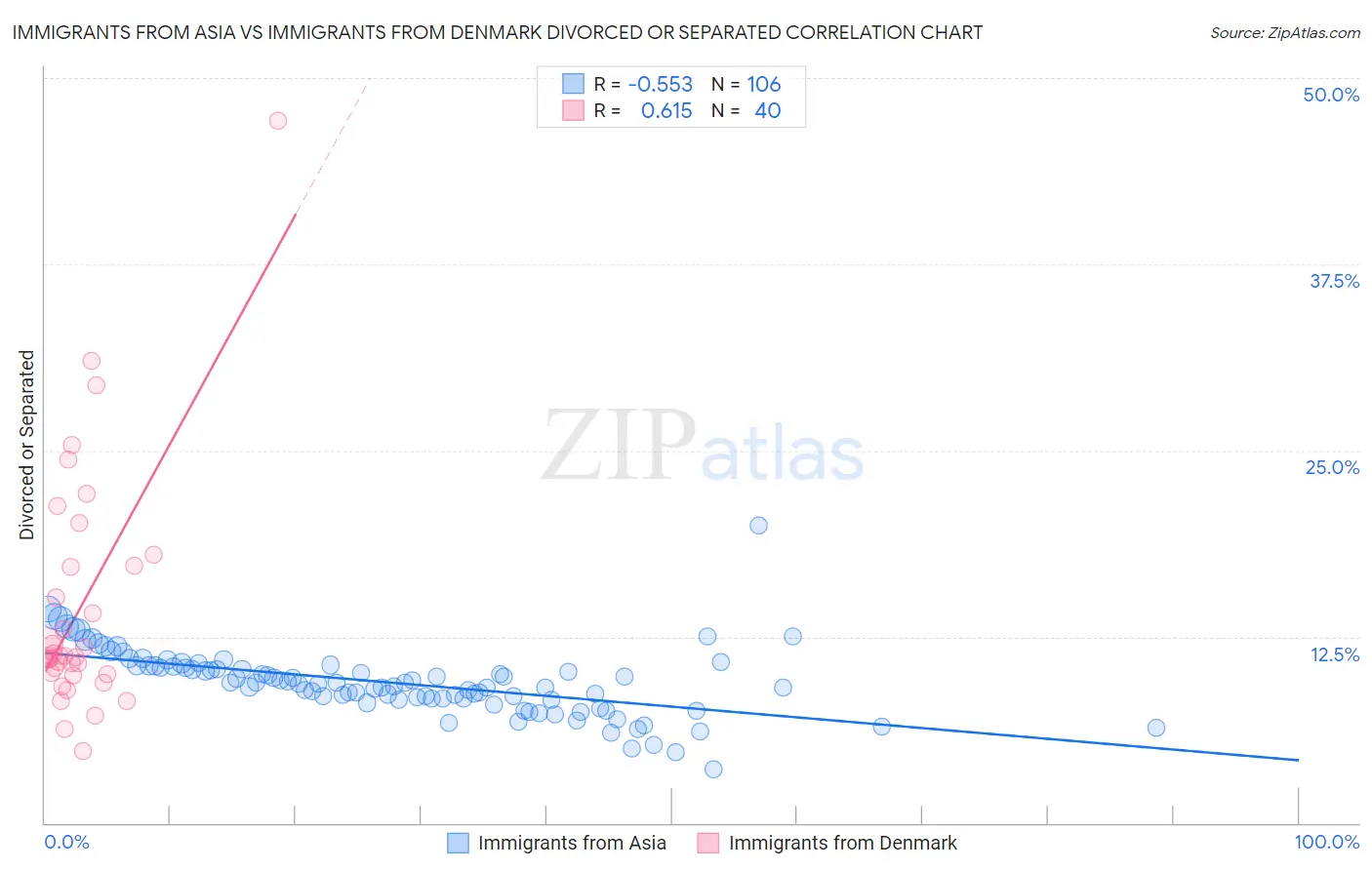 Immigrants from Asia vs Immigrants from Denmark Divorced or Separated