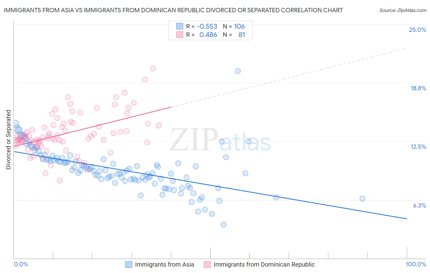 Immigrants from Asia vs Immigrants from Dominican Republic Divorced or Separated