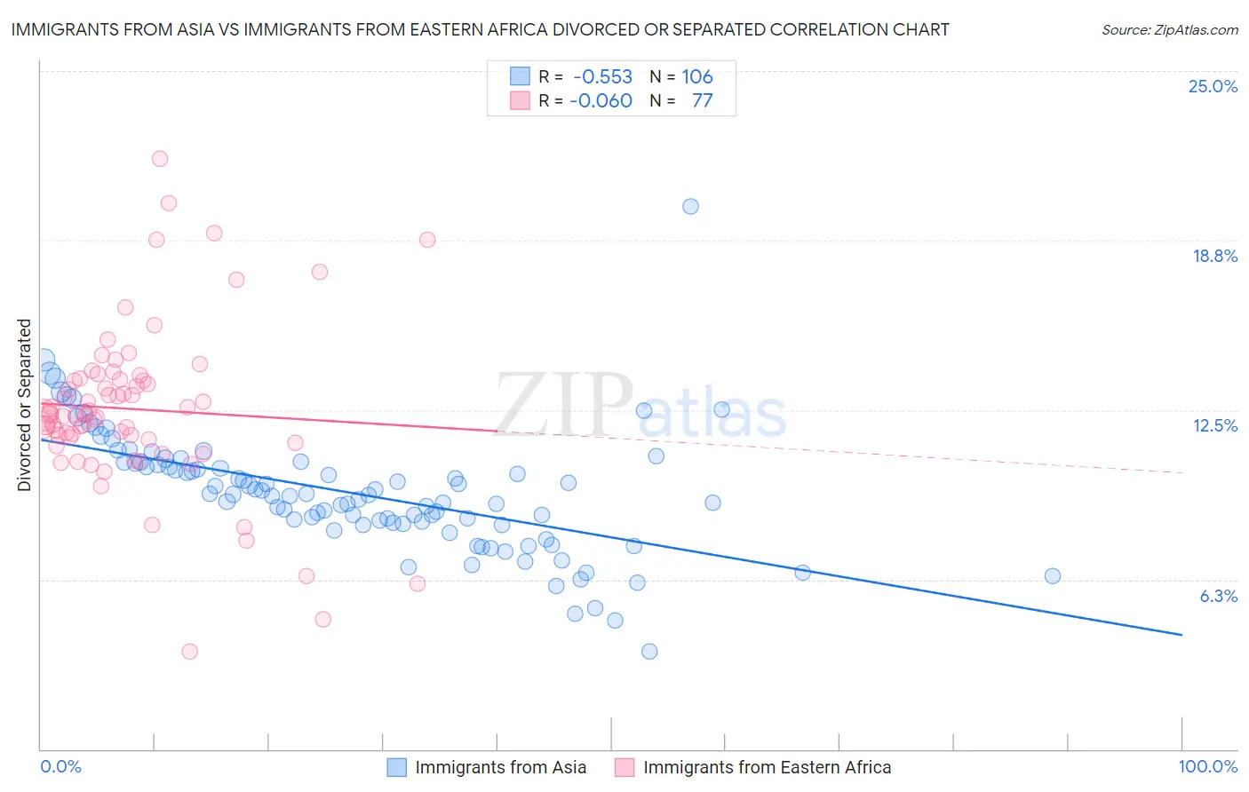 Immigrants from Asia vs Immigrants from Eastern Africa Divorced or Separated